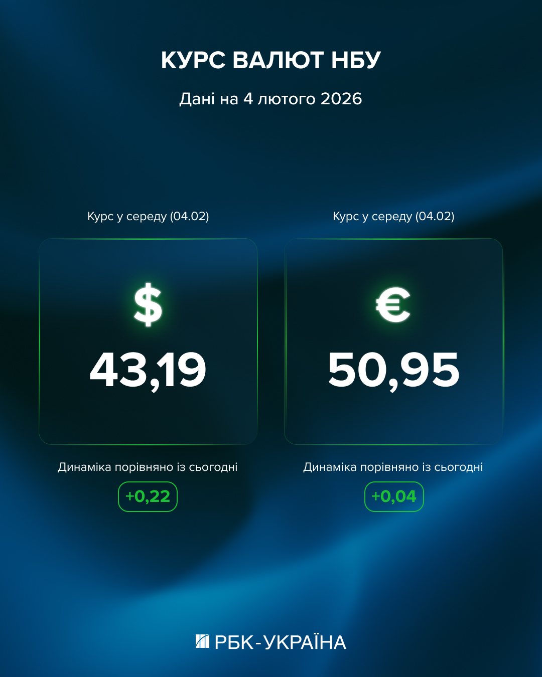 НБУ снова поднял курс доллара: сколько стоит валюта и стоит ли ее покупать сейчас